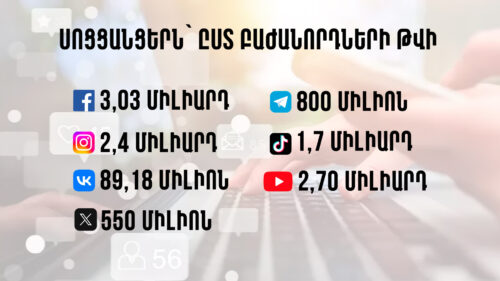 Сколько подписчиков зарегистрировано в глобальных социальных сетях в 2024 году?