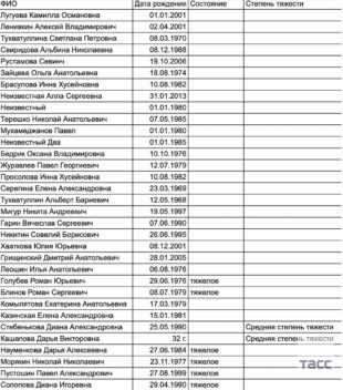 146 տուժած անձանց ցուցակ՝ «Կրոկուս Սիթի Հոլ»-ի ահաբեկչությունից