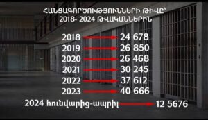 Հանցագործությունները վերջին 6 տարում ավելացել են․ վիճակագրություն