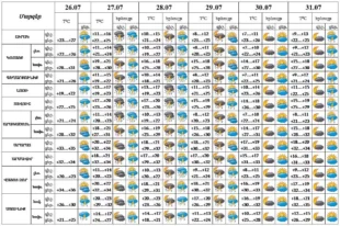 Հանրապետության առանձին շրջաններում սպասվում են տեղումներ․ եղանակը Հայաստանում
