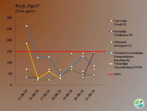 Содержание пыли в Ереване превысило предельно допустимую концентрацию