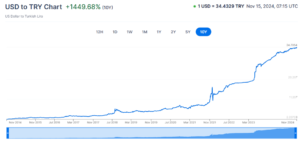 On the inflation in Turkey and devaluation of the Turkish lira