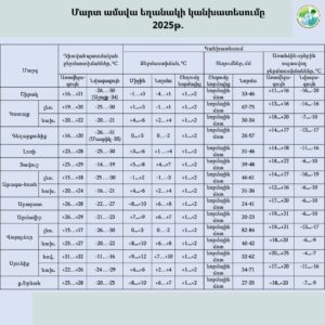 Ի՞նչ եղանակ կլինի մարտին․ հրապարակվել է կանխատեսումը