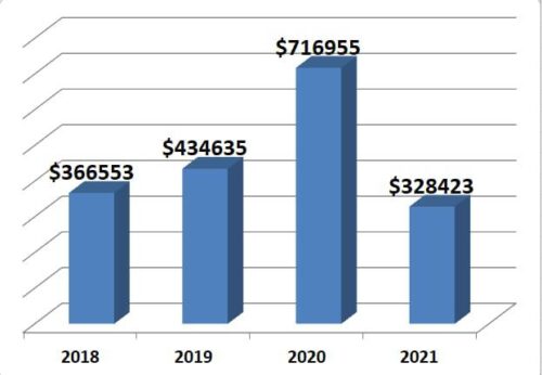  Որքա՞ն գումար է ծախսվում ԵԱՀԿ Մինսկի խմբի վրա