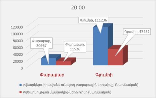 По предварительным данным, в голосовании в общинах Паракар и Гюмри приняли участие 44,61% избирателей