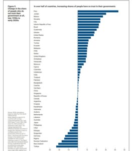 Հայաստանը և Ուզբեկստանը ցույց են տալիս ինստիտուցիոնալ անվստահության աճի ամենամեծ տեմպերը․ ՄԱԿ-ի զեկույց Հայաստանը և Ուզբեկստանը ցույց են տալիս ինստիտուցիոնալ անվստահության աճի ամենամեծ տեմպերը․ ՄԱԿ-ի զեկույց