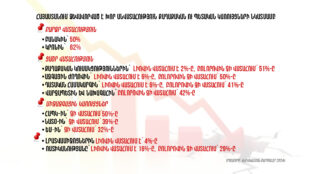 Армяне отвергают политические институты, доверяют армии и религии: «Кавказский барометр 2024» опубликовал данные. Инфографика