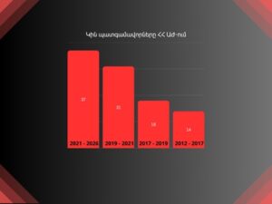 Կանանց քաղաքական մասնակցությունը Հայաստանում՝ քանակից դեպի բովանդակություն