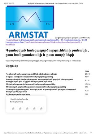 Վերջին 6 տարում հանցագործությունները ՀՀ-ում ավելացել են 63 տոկոսով