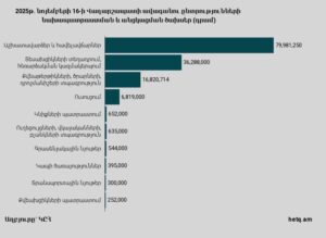 Около 143 миллионов драмов на организацию и проведение выборов в городской совет Вагаршапата