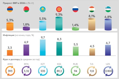 ЕБР: Рост ВВП Армении в 2026 году достигнет 5,3%