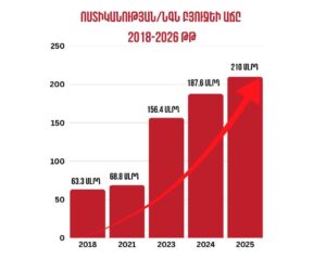 Թմրամիջոցների ապօրինի շրջանառությունն աճել է շուրջ 6 անգամ․ պատգամավորը թվեր է հրապարակել