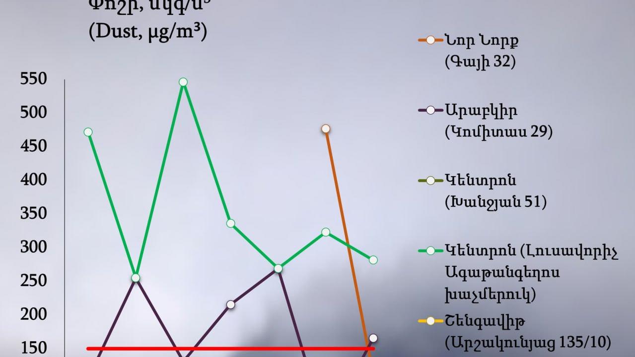 Երևանում փոշու պարունակությունը գերազանցել է սահմանային թույլատրելի կոնցենտրացիան Երևանում փոշու պարունակությունը գերազանցել է սահմանային թույլատրելի կոնցենտրացիան