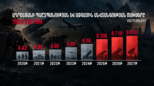 Բաքուն ավելացնում է, Երևանը՝ կրճատում․ ինչ են ցույց տալիս Հայաստանի ու Ադրբեջանի ռազմական բյուջեները Բաքուն ավելացնում է, Երևանը՝ կրճատում․ ինչ են ցույց տալիս Հայաստանի ու Ադրբեջանի ռազմական բյուջեները